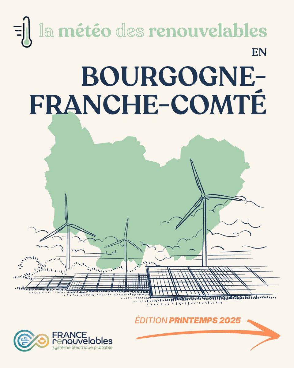 [ #MeteoEnR ] #Éolien &amp; #solaire ont couvert 1/6ème des besoins électriques de la Région Bourgogne-Franche-Comté <a href="/bfc_region/">Région Bourgogne-Franche-Comté</a> en 2024. L'électricité décarbonée produite par ces #EnR l'année dernière a réduit notre facture d'importations de gaz d'environ 190 millions €.

🧶 Focus