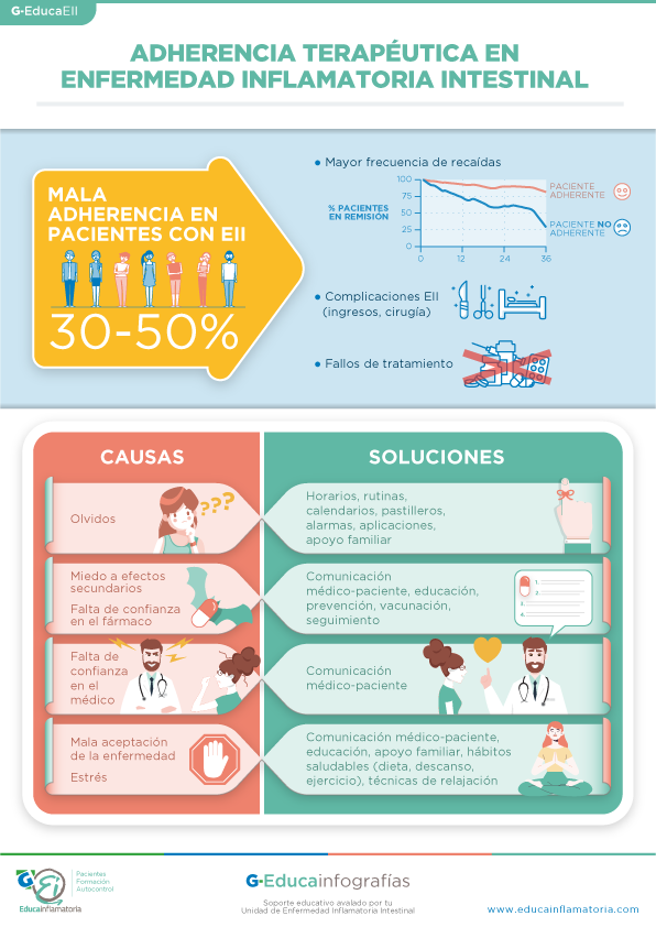 EntrenaEII's tweet image. DESTACADO DEL MES | 🤝 La adherencia terapéutica en #EII no depende solo del paciente
.
Es clave la comunicación médico-paciente, la educación sanitaria y el entorno.
#GEducaInfografía