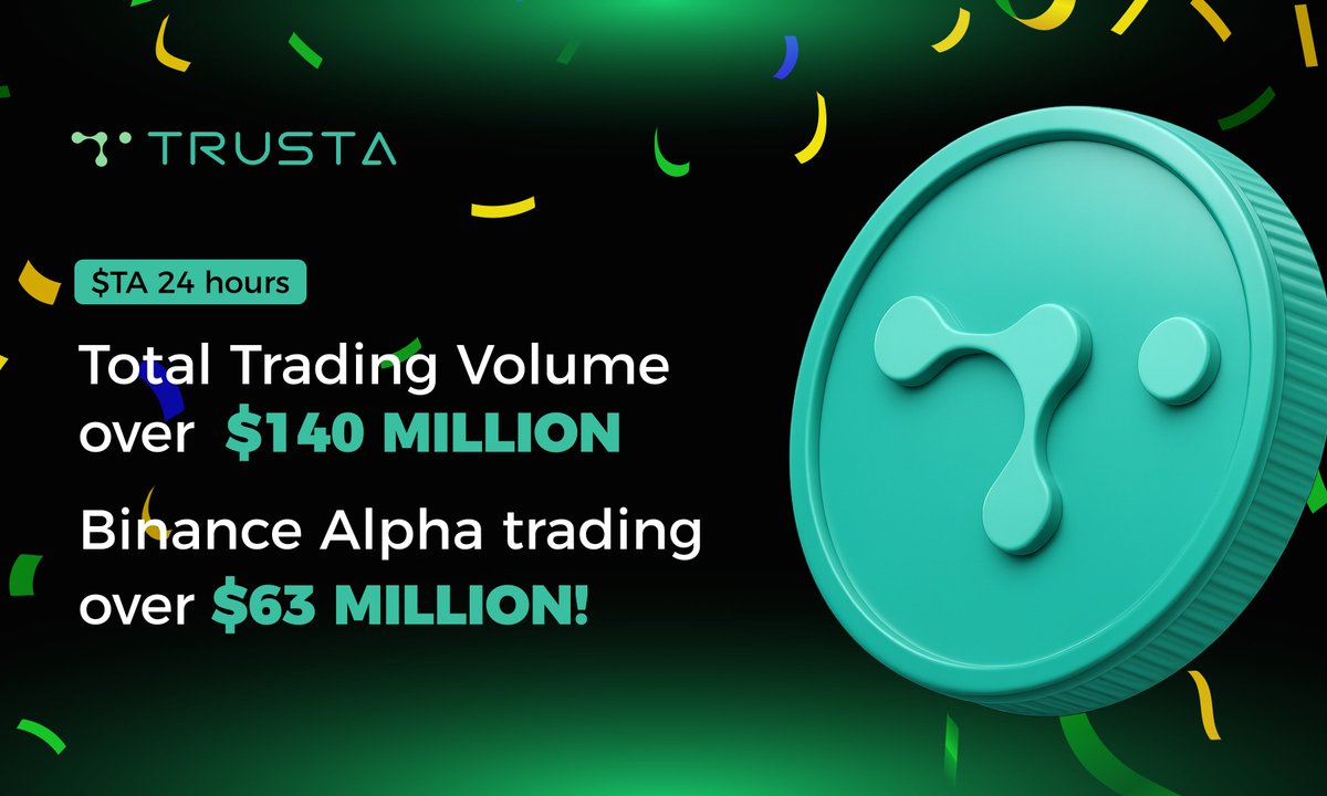 TrustaLabs's tweet image. 🎉In just 24 hours, $TA
Total trading volume exceeded $140 million,
with Binance Alpha trading surpassing $63 million!
Let's go Trusta! It is just the beginning💪
