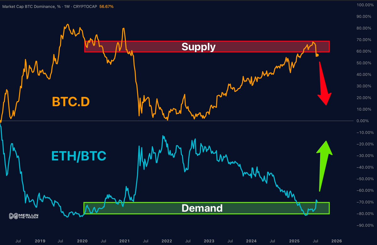 MerlijnTrader's tweet image. THE ROTATION SIGNAL IS FLASHING.
Bitcoin dominance is breaking down.
ETH/BTC is bouncing hard from demand.
This is how every altseason begins. And it never warns twice.
You’ve seen this chart before. You know what comes next.
Don’t fade the flip.