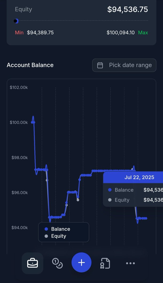 Chandmoon |๐ฆ (@bigbirdx_) on Twitter photo Update on my 100k <a href="/fundingpips/">FundingPips</a> Pro Phase 2 account:
I'm down to -5.5% on my $100K Pro Phase 2.
Is it still possible to recover? The equity graph is showing a significant drop.
Has anyone else faced a similar drawdown and managed to recover? Looking for advice and insights. Update on my 100k <a href="/fundingpips/">FundingPips</a> Pro Phase 2 account:
I'm down to -5.5% on my $100K Pro Phase 2.
Is it still possible to recover? The equity graph is showing a significant drop.
Has anyone else faced a similar drawdown and managed to recover? Looking for advice and insights.