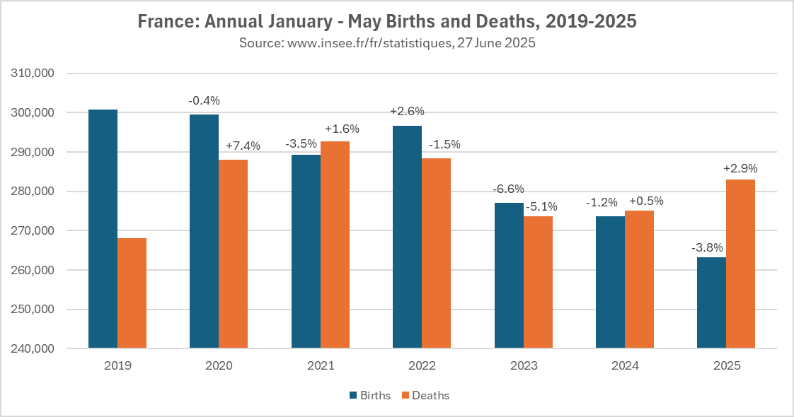 SuperSally888's tweet image. France updated VS to May 2025 (Reposting due to typo). Deaths in 2025 to May have risen above 2023 and 2024 levels. Births are at their lowest level yet. Also provided are the overall birth and death patterns, and plotting of Natural Increase (Births - Deaths). The normal…