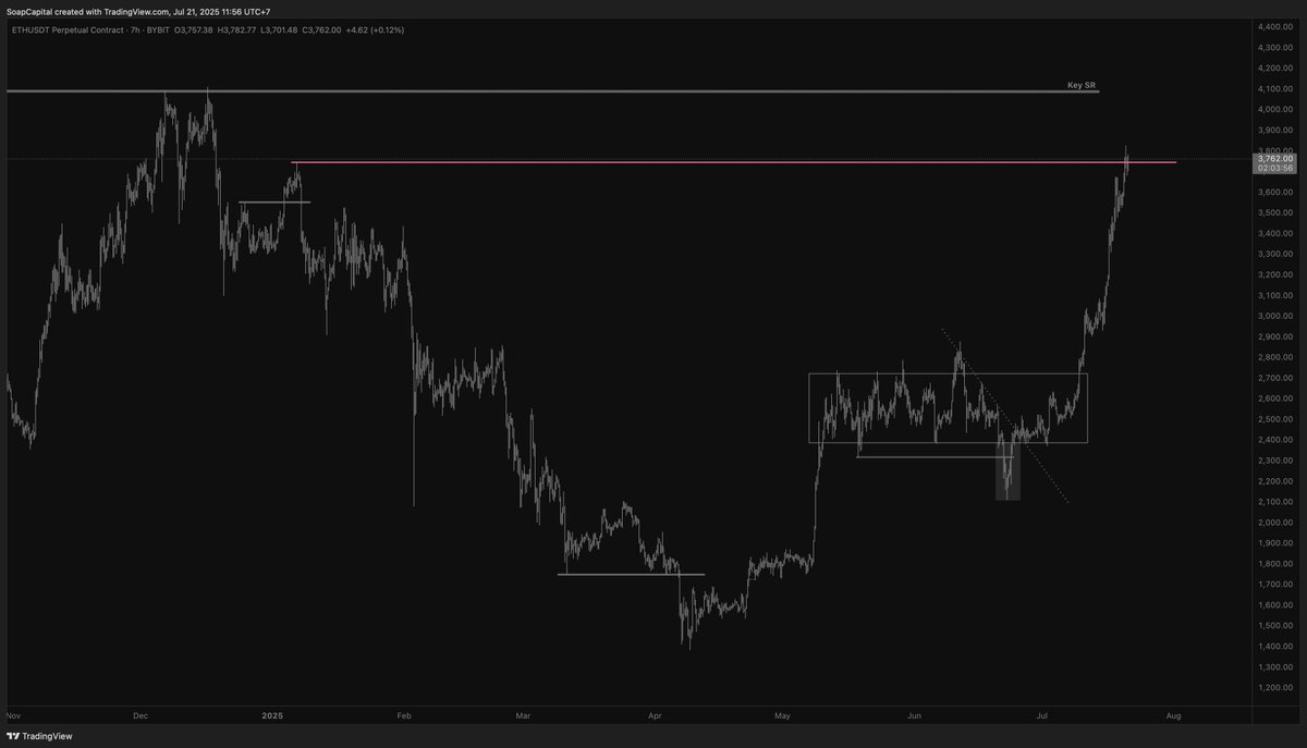 TylerDurden's tweet image. Made enough USDt on this trade to buy a modest house and family car.
So I bought more bitcoins instead.