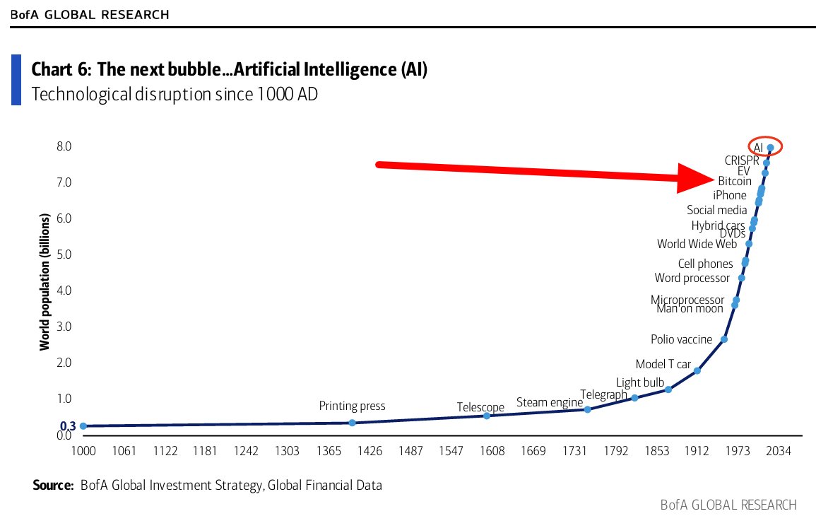 sunnydecree's tweet image. Just a quick reminder that Bank of America listed #Bitcoin as one of the top technological disruptions since 1000 AD. None of us are stacking hard enough!