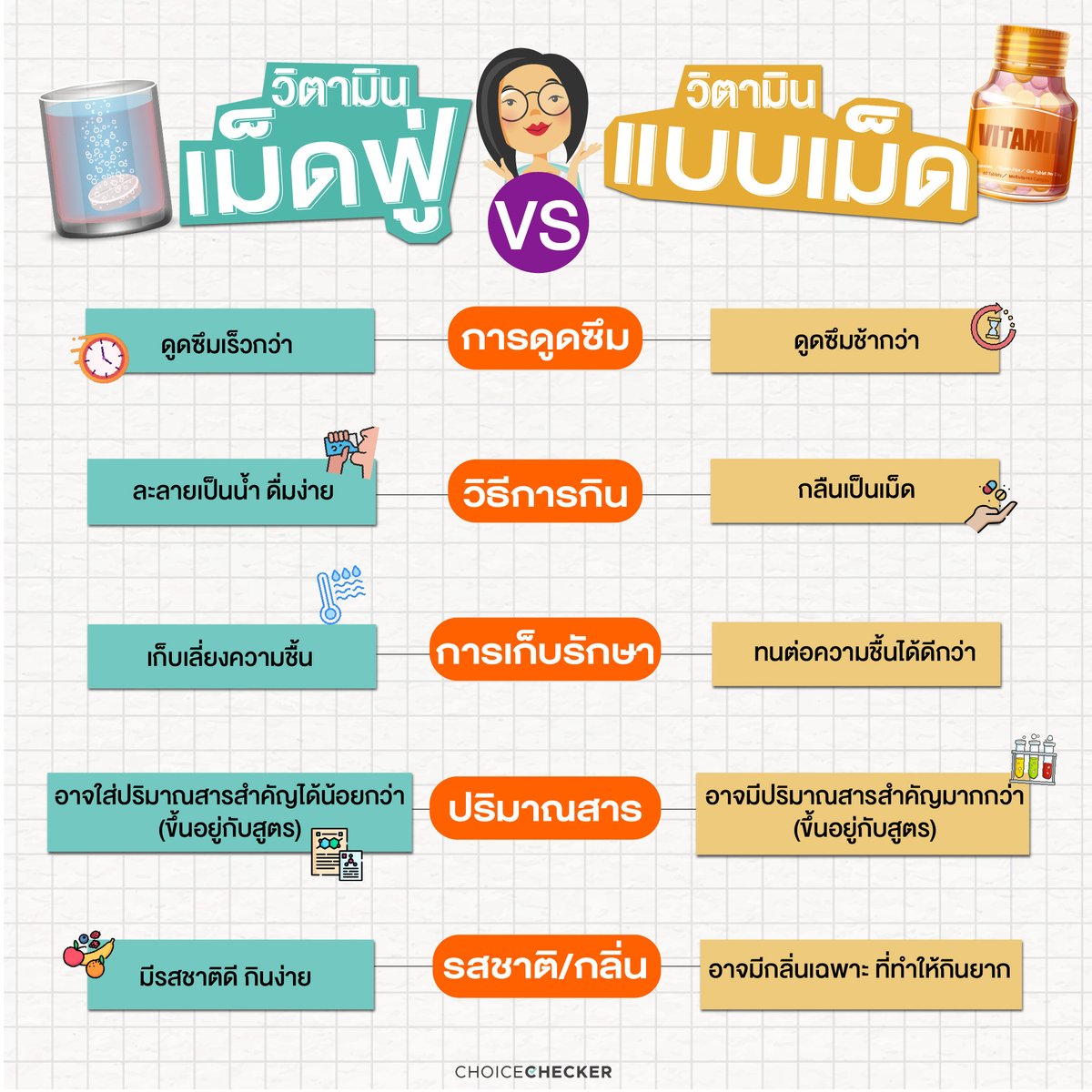 เปรียบเทียบวิตามินแบบเม็ดฟู่ VS แบบเม็ด 🧵
🌟 วิตามินเม็ดฟู่
✅ ดูดซึมได้เร็วกว่าเมื่อเทียบกับวิตามินแบบเม็ด
✅ ไม่ระคายเคืองกระเพาะ ตัววิตามินละลายสม่ำเสมอ ทำให้อ่อนโยนต่อระบบย่อยอาหาร
✅ ดื่มง่ายเป็นน้ำ เหมาะสำหรับผู้ที่กลืนยาลำบาก
✅ ช่วยเพิ่มการดื่มน้ำในแต่ละวัน
✅ รสชาติดี