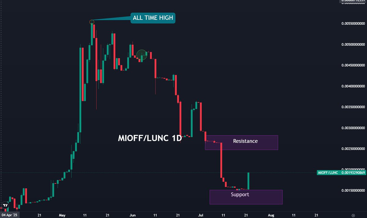 orbitwire_token's tweet photo. Big green candle on MIOFF

Lets make it break the resistance level

Drop your $LUNC wallet and get free airdrop!

Make sure to like and repost !

#LUNCcommunity #cryptocurrency #LUNC https://t.co/qBGVXasbMA