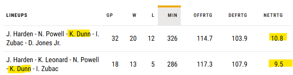Les 5 les plus utilisés la saison, qui intégraient Dunn, ont extremement bien tournés. Je suis Lue, je reste sur cette config (avec Beal qui remplace Powell of course) et j'utilise Collins en sortie de banc. Avec BB, CP, Lopez &amp; JC, la deuxième unité aura un beau rendement.