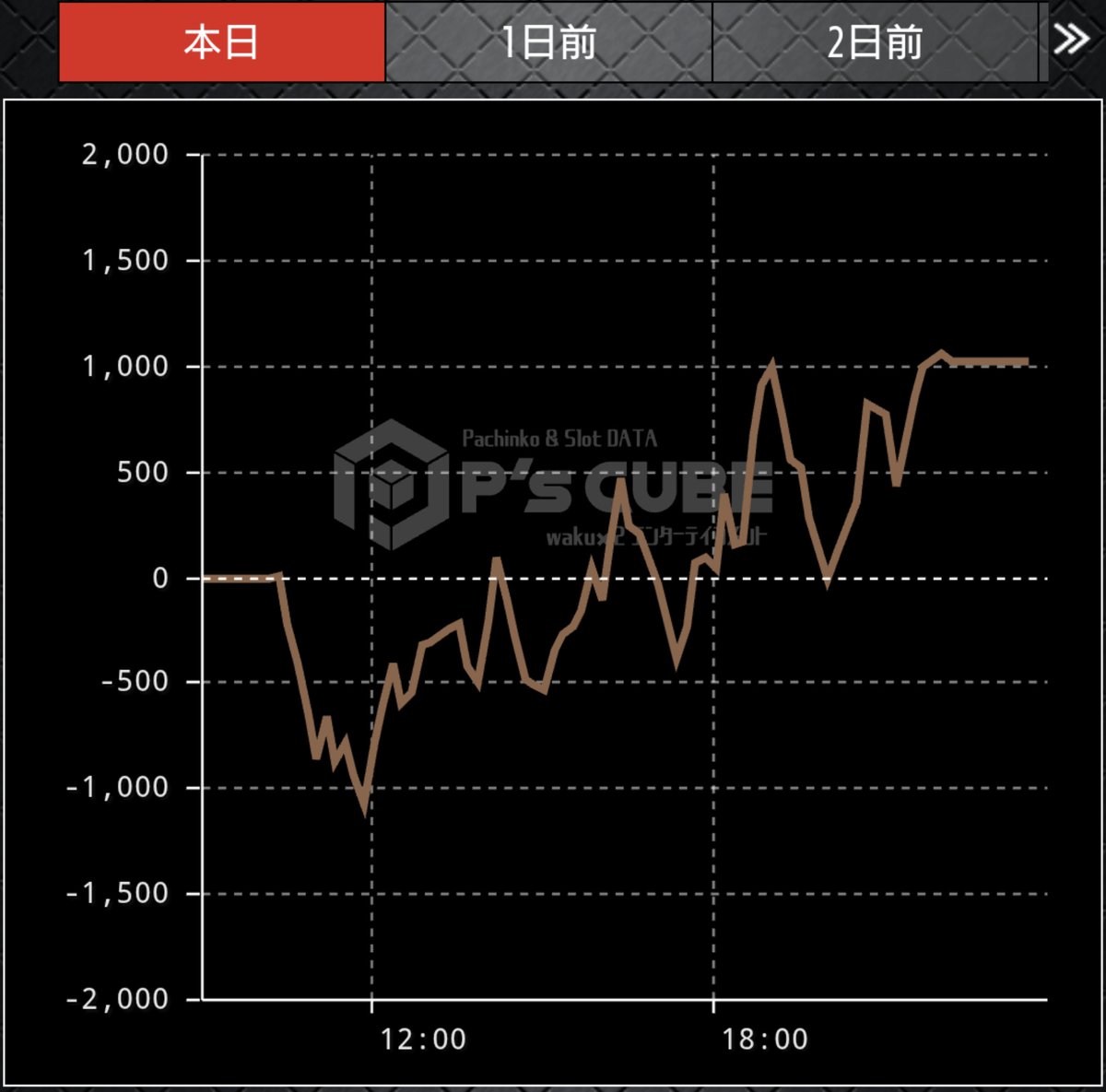 昨日はモンキー設定狙い。
456確ってほぼ偶数よりやから6っぽいな。終日打って、666が1回のみ。モードAが2回。かなり良さげやった。5枚役も【1/22.7】で弱レア役直撃2回と強レア役直撃1回でむちゃ優秀🙆ATがやれんかって、結果は1000枚プラス😂皆どーやって出してんの🤔

#スマスロ
#モンキーターン