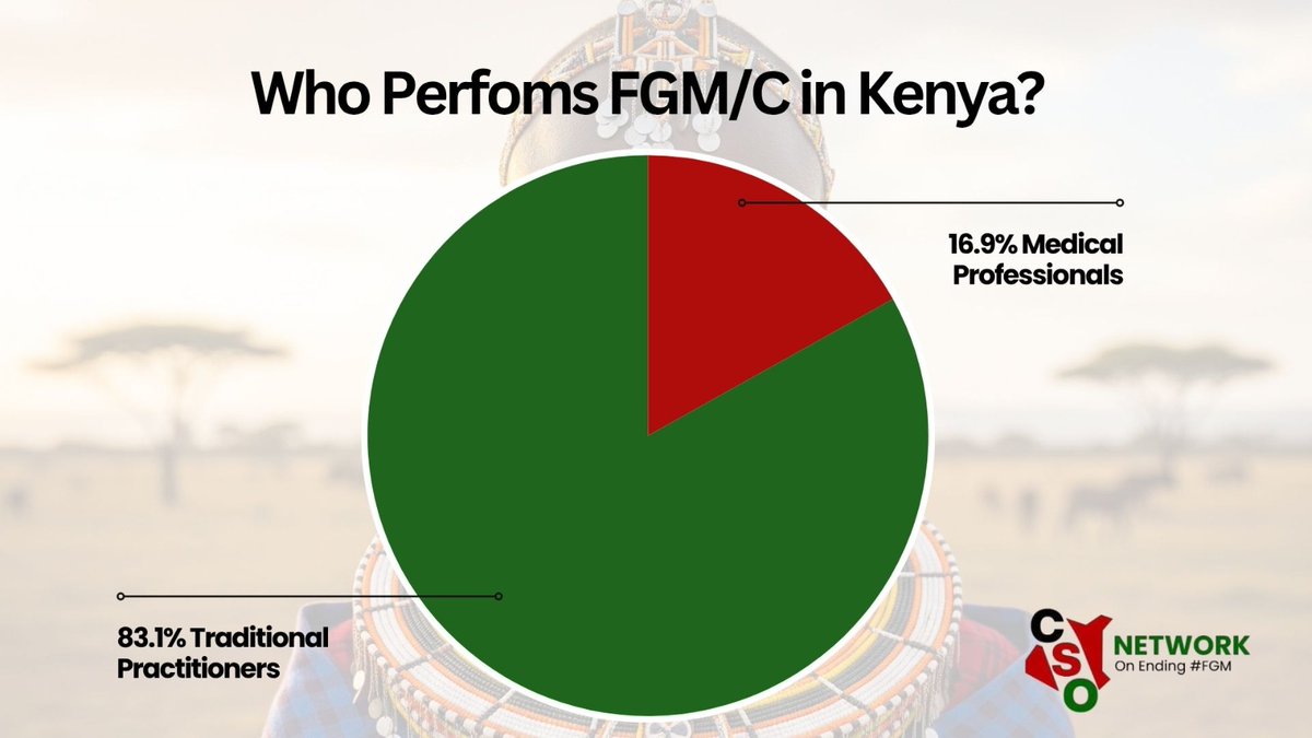 CSONetworkKenya's tweet image. Did you know? 🤔
4.2M women & girls in Kenya have faced FGM. Rates dropped to 14.8%, but risks remain:
🚨 Medicalised FGM rising (16.9% by health workers)
🚨 Cross-border cutting persists
Kenya needs united action That’s why we’re launching #OneStrategyOneMovementOneVoice #EndFGM