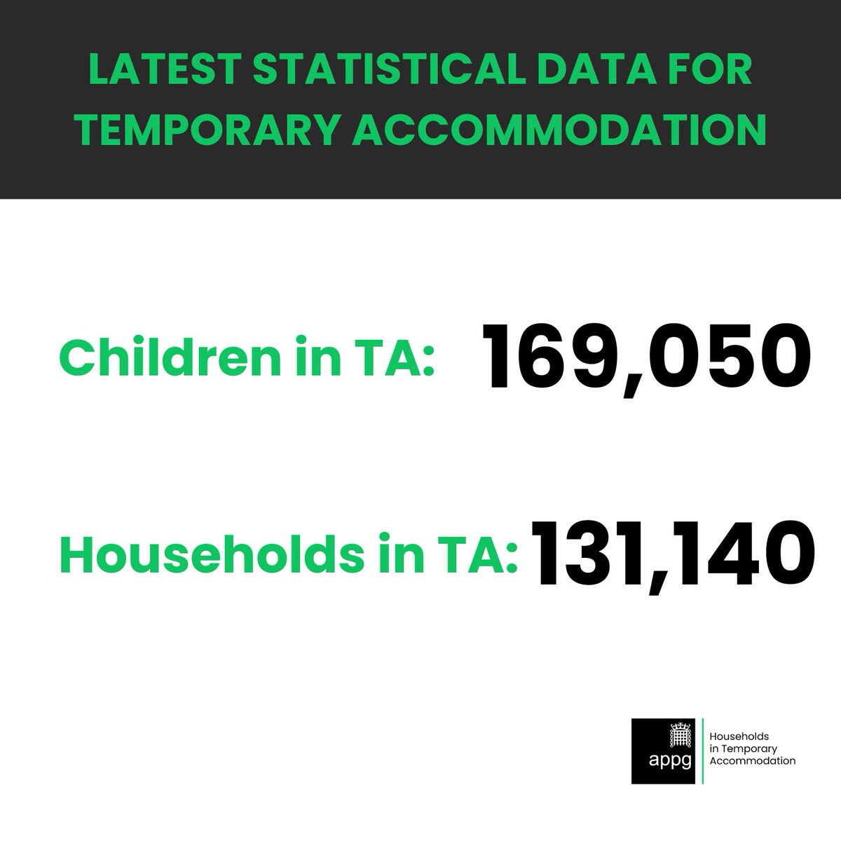 TA_APPG's tweet image. NEW HOMELESSNESS DATA from @mhclg on the number of homeless children and households in Temporary Accommodation.
January - March 2025:
169,050 children and 131,140 households.
@Siobhain_Mc
