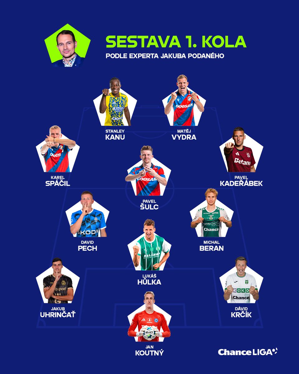 𝐒𝐄𝐒𝐓𝐀𝐕𝐀 𝟏. 𝐊𝐎𝐋𝐀 🙋‍♂️ Náš expert <a href="/Pod_Y39/">Jakub Podaný</a> ukázal hned na úvod na tři zástupce <a href="/fcviktorkaplzen/">FC Viktoria Plzeň</a>. S vámi se pak shodl na sedmi postech ✅ Mrkněte, kde jste volili jinak 👉 bit.ly/46nQ6B8