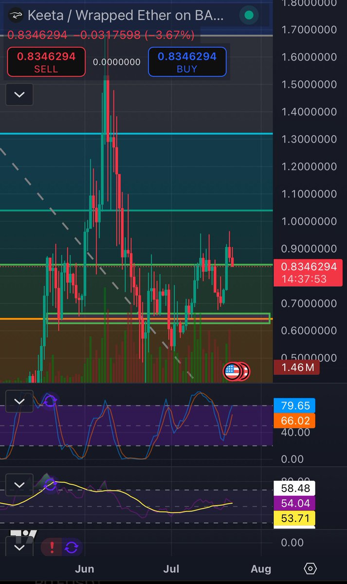 Crypto_ED7's tweet image. This might be the Last Chance to Buy $KTA under $1 before the next Pump.
I am definitely not missing that the Next Leg is Loading.
Mega Bullish 🔥