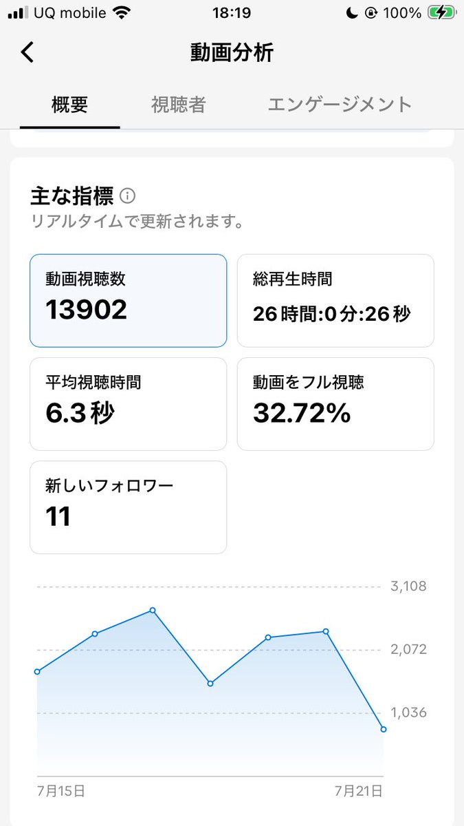 TikTok1万再生超えた

veo3で1分で作った動画

どれだけ適当に作っても1万なんて簡単に超えそう。TTPすればいいだけ。

ただ、これだけ回って11フォロワーしか増えてない
非属人コンテンツは楽だけど、ファンを増やすのが難しそう

やっぱ顔出しで属人でやってる人の方が将来性ある