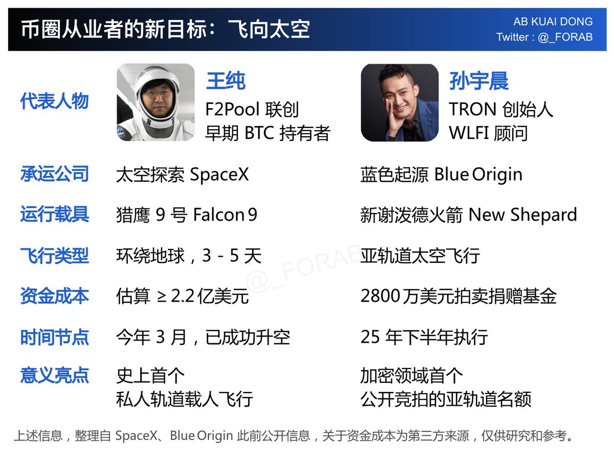 币圈成功的代表，似乎不再流行是福布斯封面、U30 榜单了，而是飞向太空。 从王纯，到孙宇晨 ，从SpaceX，到蓝色起源，今年预计会有越来越多的加密人士，购买火箭座位，完成太空之旅。  不过有意思的是，两位都曾经做出了让社区，关注度很高的产品，而且都爱折腾。@justinsuntron