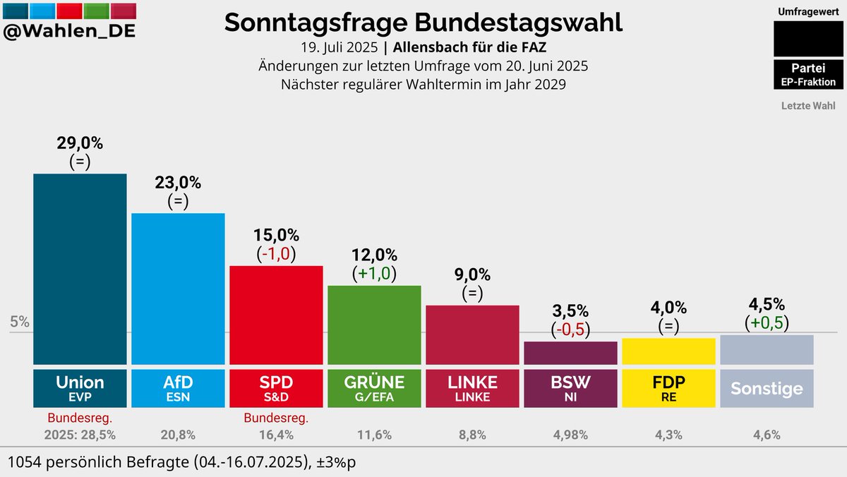 Wahlen_DE's tweet image. BUNDESTAGSWAHL | Sonntagsfrage Allensbach/FAZ
Union: 29,0%
AfD: 23,0%
SPD: 15,0% (-1,0)
GRÜNE: 12,0% (+1,0)
LINKE: 9,0%
FDP: 4,0%
BSW: 3,5% (-0,5)
Sonstige: 4,5% (+0,5)
Änderungen zur letzten Umfrage vom 20. Juni 2025
Verlauf: whln.eu/UmfragenDeutsc…
#btw29