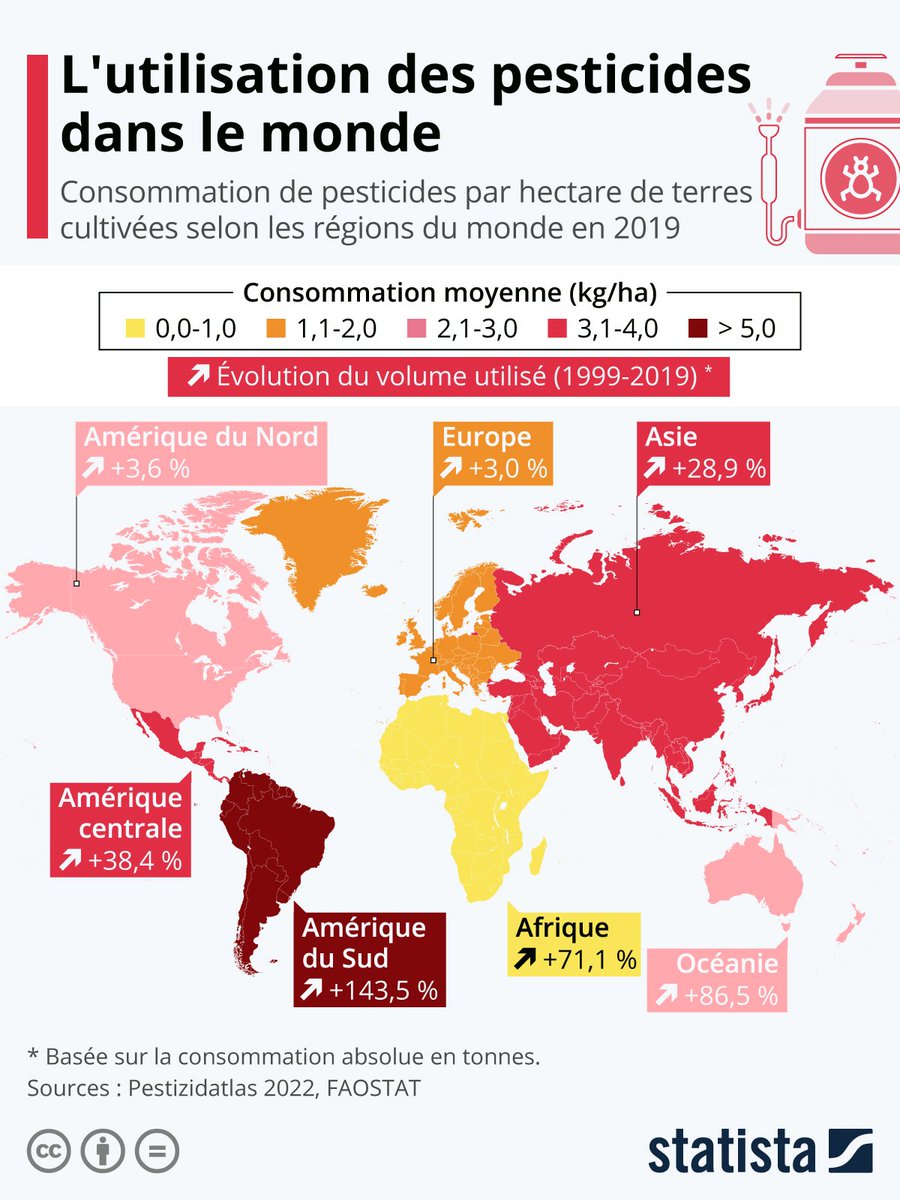 Je suis 100% convaincu qu'il faut protéger l'environnement, mais je suis aussi 100% convaincu que le meilleur moyen de le faire, c'est de produire sur notre sol de manière efficace / intensive.

Aucune zone au monde n'utilise moins de pesticides que la France et l'Europe (cf.