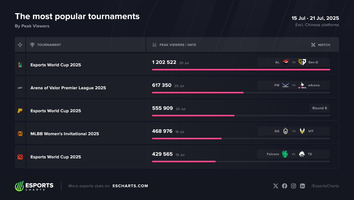 EsportsCharts's tweet image. Most popular esports tournaments from July 2025, Week 3
1️⃣ LoL at #EWC2025
2️⃣ #APL2025
3️⃣ FreeFire at #EWC2025
4️⃣ #MWI2025
5️⃣ DOTA 2 at #EWC2025
Track your esports events down to the last minute with our Events Dashboard
👉 escharts.com/pricing/events…