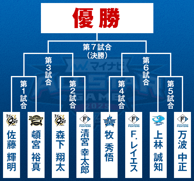マイナビオールスターゲーム2025 やっちゃえ日産 ホームランダービーの