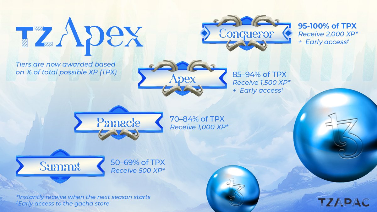 TzApac's tweet image. Apex and Conqueror tier players, get ready — the TZ Apex Gacha Store opens early for you! You can start rolling on July 24, 2025, at 9 PM UTC+8.
🥇 Conqueror 26,600 – 28,000 XP
🥈 Apex 23,800 – 26,599 XP
All other players can start rolling on July 25. Are you ready? 🎰