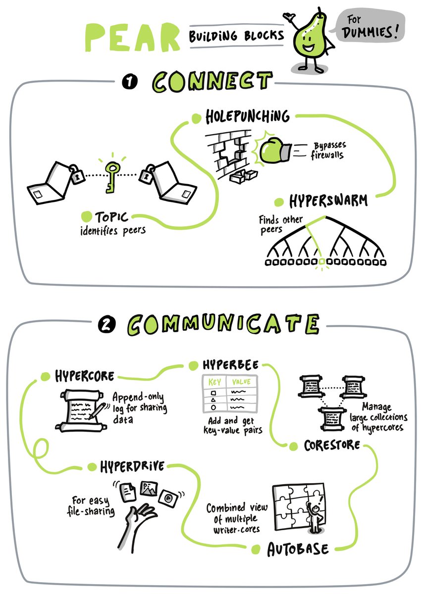 🧠 🍐The Pear P2P Stack for Dummies — beautifully explained.

From connecting peers to sharing data, this is how the engine behind Keet &amp; Pears works.

Big shoutout to Keet user Vegard for the visual 🍐🔥
👇