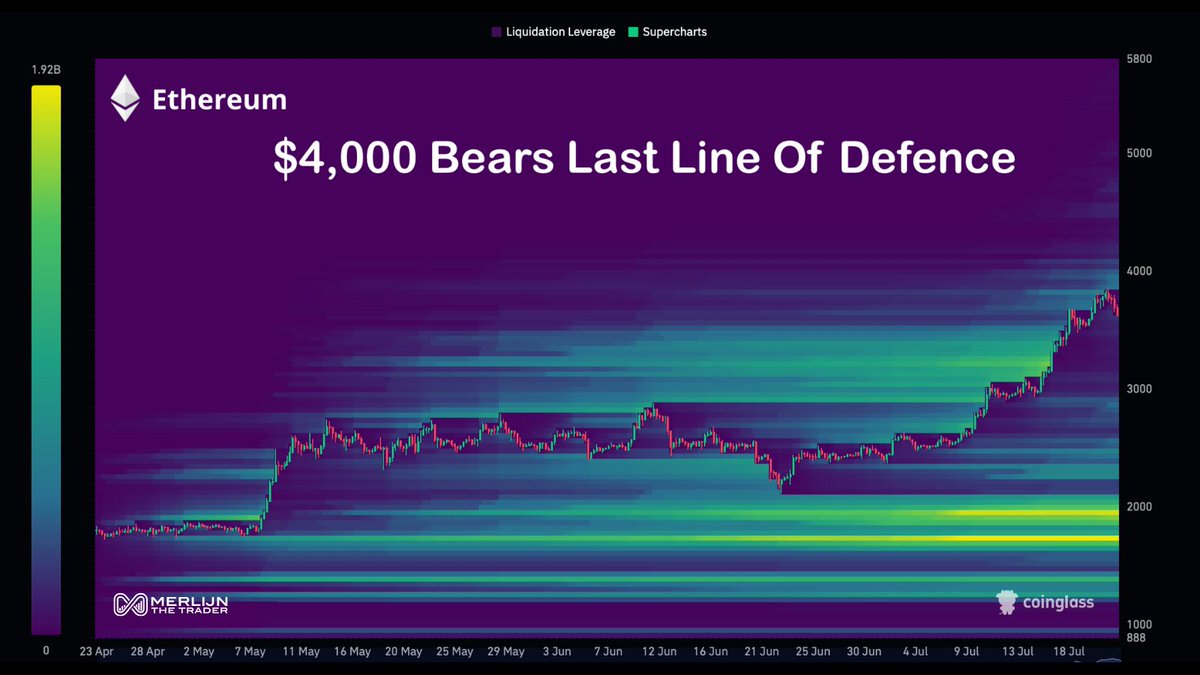 MerlijnTrader's tweet image. $ETH is one candle away from chaos.
$4,000 is the final stand for bears.
Break that and it’s price discovery mode.
Don’t be the guy buying at $5,000.