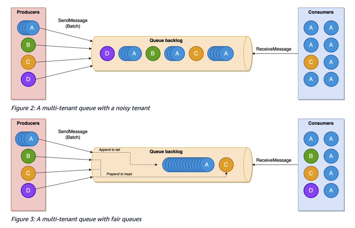matthieunapoli's tweet image. Brilliant! SQS adds "Fair Queues"
Perfect for multi-tenant systems to prevent one tenant from hogging the queue for everyone else.
aws.amazon.com/blogs/compute/…