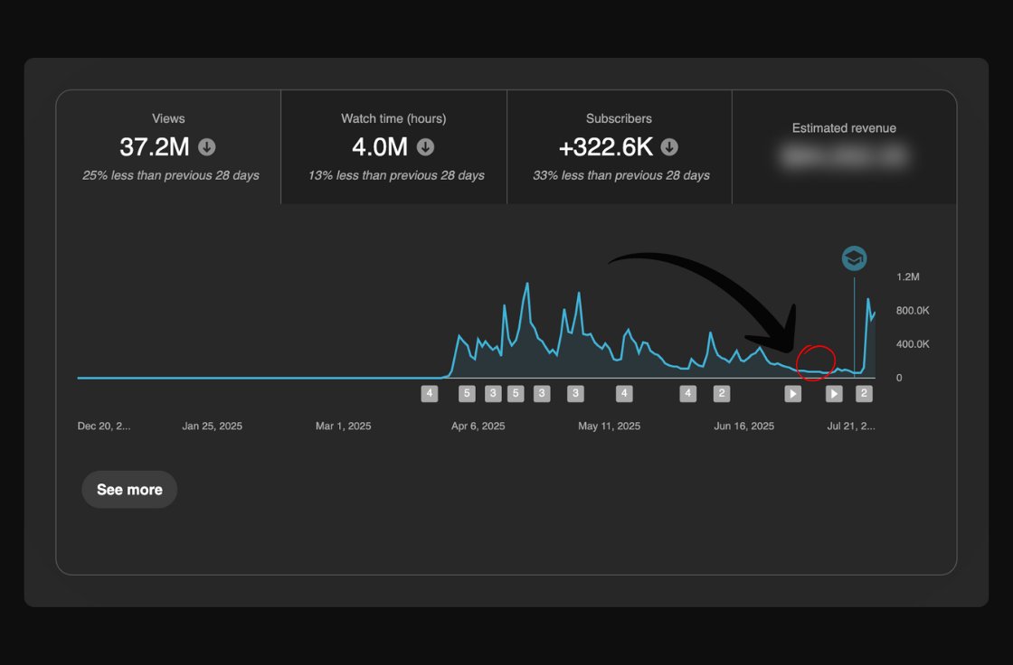 sethfowIer's tweet image. This Roblox creator came to me a month and a half ago, wanting to pivot to Grow A Garden.
The game he built his audience on was completely unrelated, but I was confident, given the hype around the game and our ability to stand out with ideation, retention, and timing, that we…