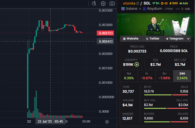 RichDais's tweet image. A memecoin… but it&apos;s all about stonks?

Sounds wrong — but somehow, it feels so right.
With a $2.7M MC, it’s winning hearts through the chart and pure community support.
Sometimes the best plays don’t make sense — they just work.

CA: 27U6sAYSDUJLpeCTTL5gW2wSwLGNRZRZKWJEqTWGbonk