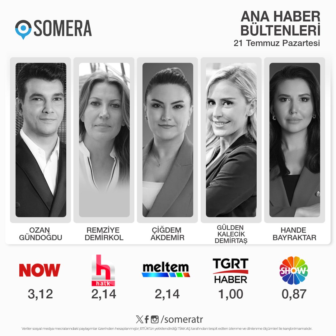 21 Temmuz Pazartesi #AnaHaber bültenleri #SomeraReyting sıralaması

1. #OzanGündoğdu - #NOW
2. #RemziyeDemirkol - #HalkTV 
3. #ÇiğdemAkdemir - #MeltemTV
4. #GüldenKalecikDemirtaş - #TGRTHaber
5. #HandeBayraktar - #ShowTV