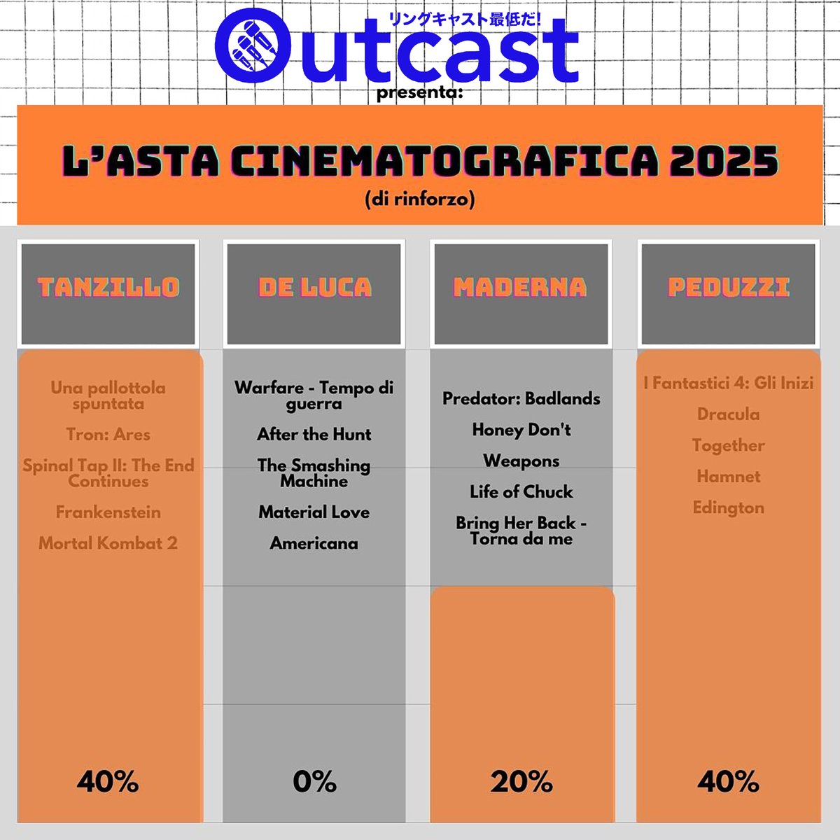 Ecco l'esito del sondaggio per l'Asta cinematografica di rinforzo 2025.
Qua il podcast: outcast.it/outcast-popcor…