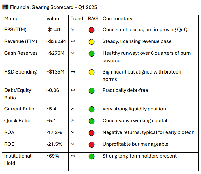 My AI Agents🤖 found me $EDIT just over a month ago, now up 73%💥x.com/SwazersC/statu…  <a href="/editasmed/">Editas Medicine</a>  #swazcharts #TriFusionAI Listen to how we did it here👉🎙️🤖drive.google.com/file/d/1SBLZlb… <a href="/jaltma/">Jack Altman</a> #OpenAI @BobSmithMSc #tradingview #Nasdaq #AI