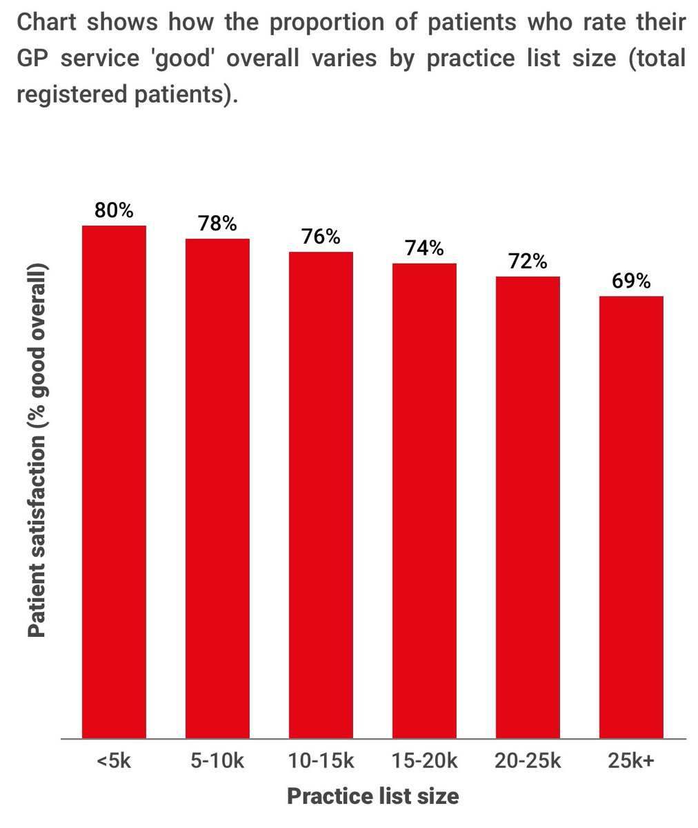 DrSteveTaylor's tweet image. Who’d have thought? Smaller practices have better patient satisfaction than larger ones.
Guess which ones @wesstreeting @DHSCgovuk @NHSEngland want to keep?🤔
Yep the large ones & make them even bigger!
Good one Wes et al! 🤯
gponline.com/10-year-health…