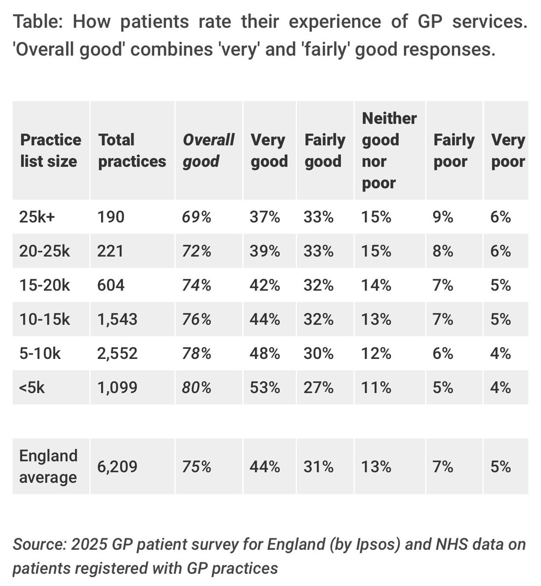 DrSteveTaylor's tweet image. Who’d have thought? Smaller practices have better patient satisfaction than larger ones.
Guess which ones @wesstreeting @DHSCgovuk @NHSEngland want to keep?🤔
Yep the large ones & make them even bigger!
Good one Wes et al! 🤯
gponline.com/10-year-health…