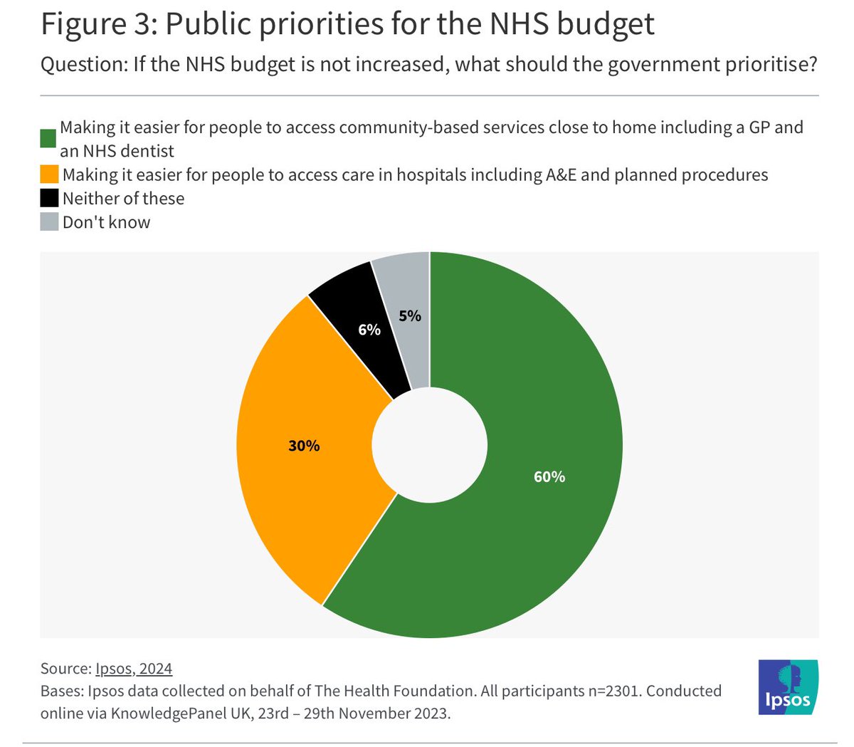 DrSteveTaylor's tweet image. Who’d have thought? Smaller practices have better patient satisfaction than larger ones.
Guess which ones @wesstreeting @DHSCgovuk @NHSEngland want to keep?🤔
Yep the large ones & make them even bigger!
Good one Wes et al! 🤯
gponline.com/10-year-health…