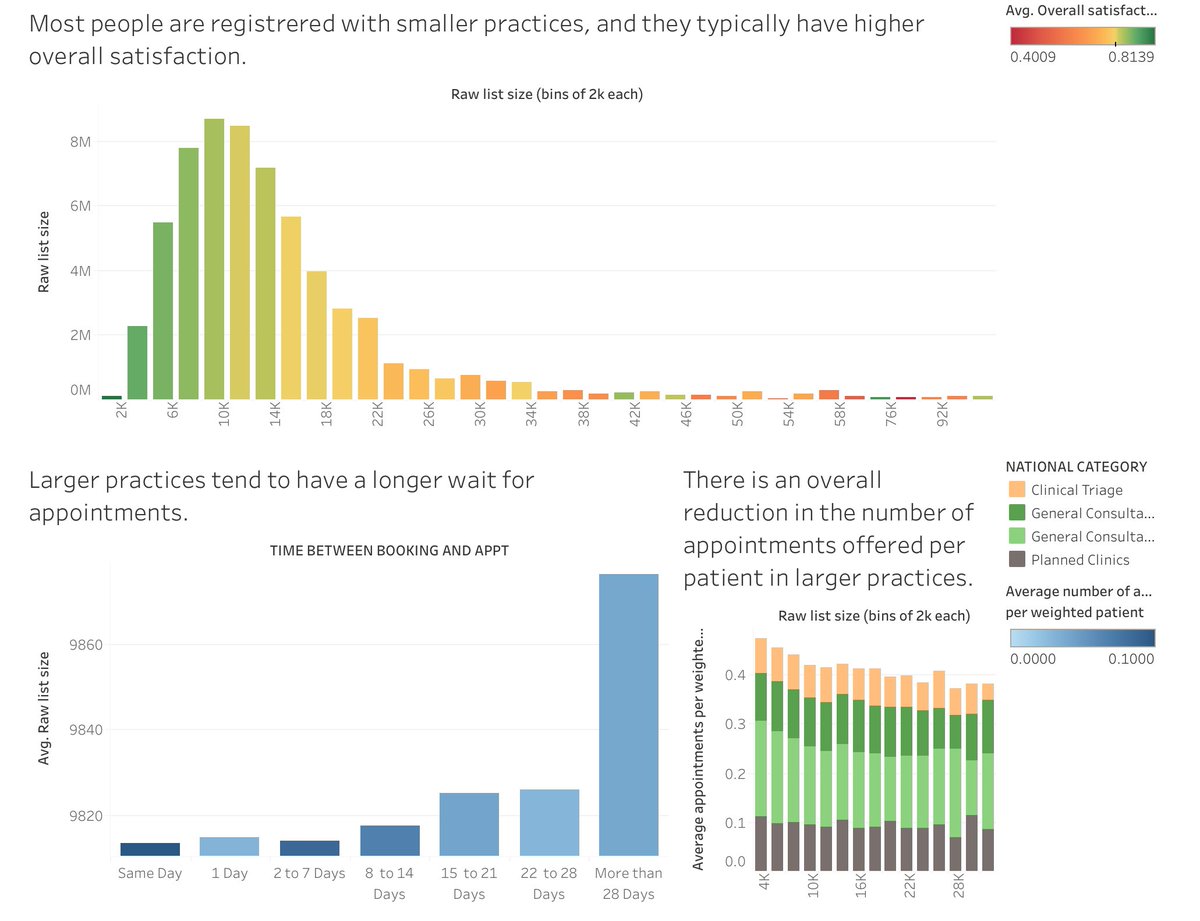 DrSteveTaylor's tweet image. Who’d have thought? Smaller practices have better patient satisfaction than larger ones.
Guess which ones @wesstreeting @DHSCgovuk @NHSEngland want to keep?🤔
Yep the large ones & make them even bigger!
Good one Wes et al! 🤯
gponline.com/10-year-health…