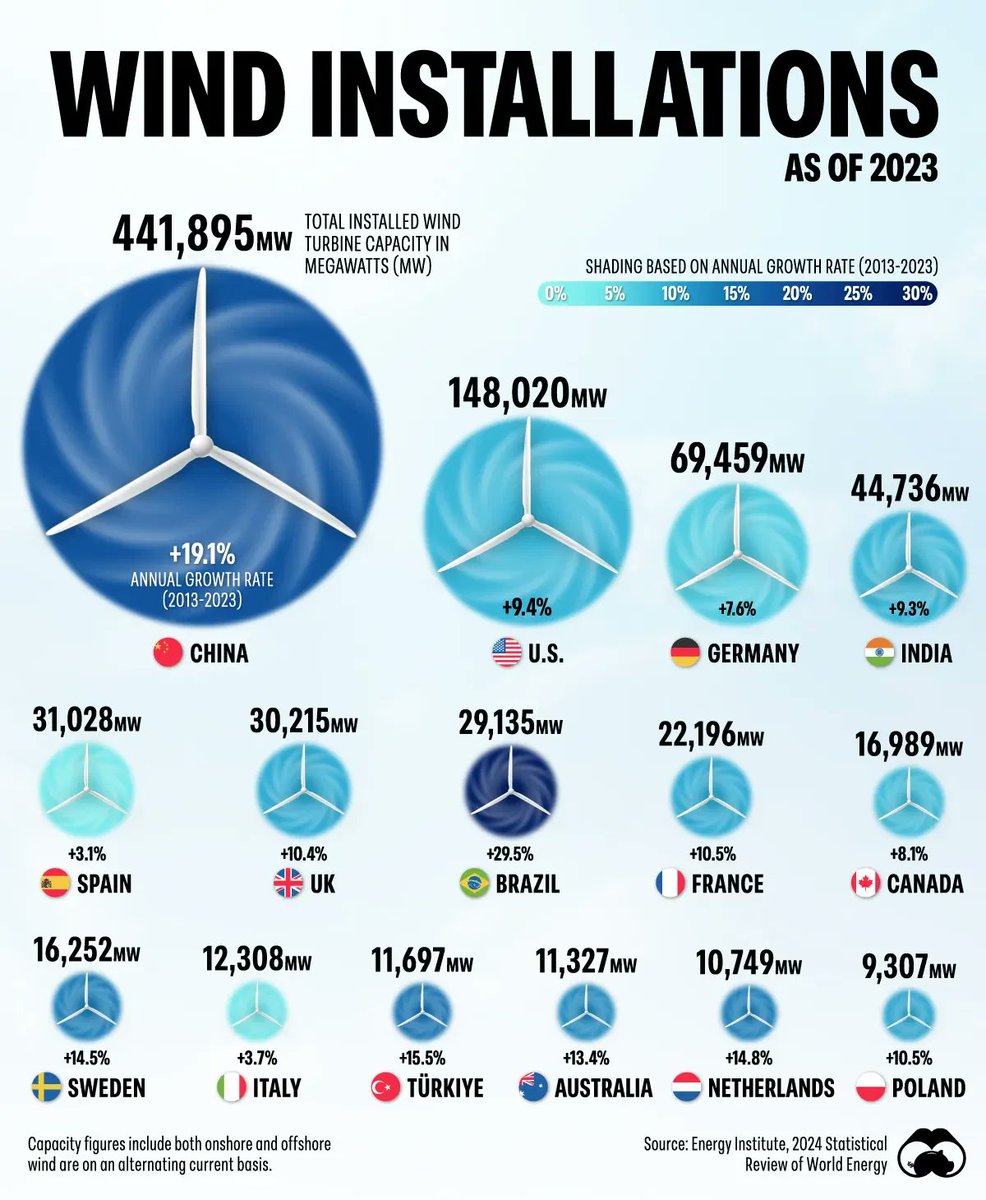Civixplorer's tweet image. Wind installations worldwideβπ¨π³ China leads in capacity, π§π· Brazil had the highest growth.