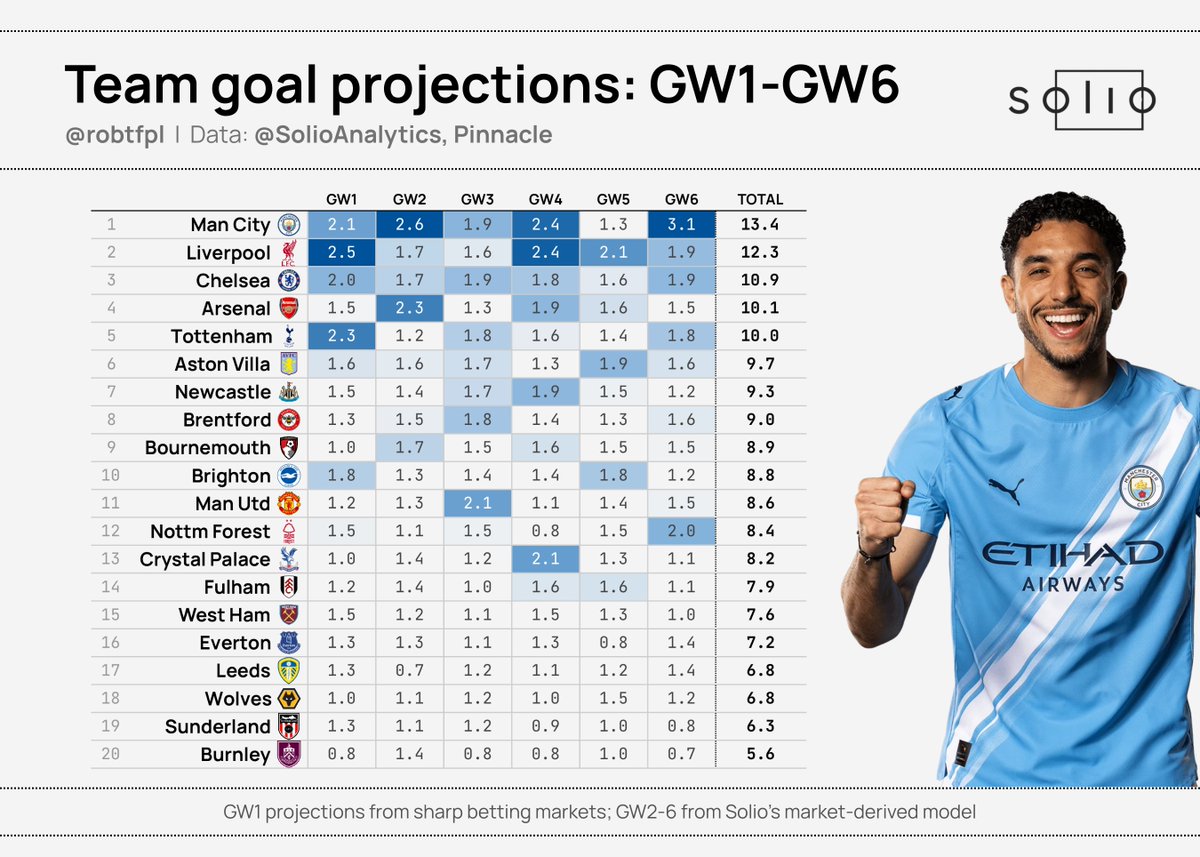 robtFPL's tweet image. 💹 GW1-6 top projected teams for goals and clean sheets, via betting markets and our @SolioAnalytics team strength model
Plenty will change before GW1 of course, but hopefully a useful reference for those all-important early drafts 😅