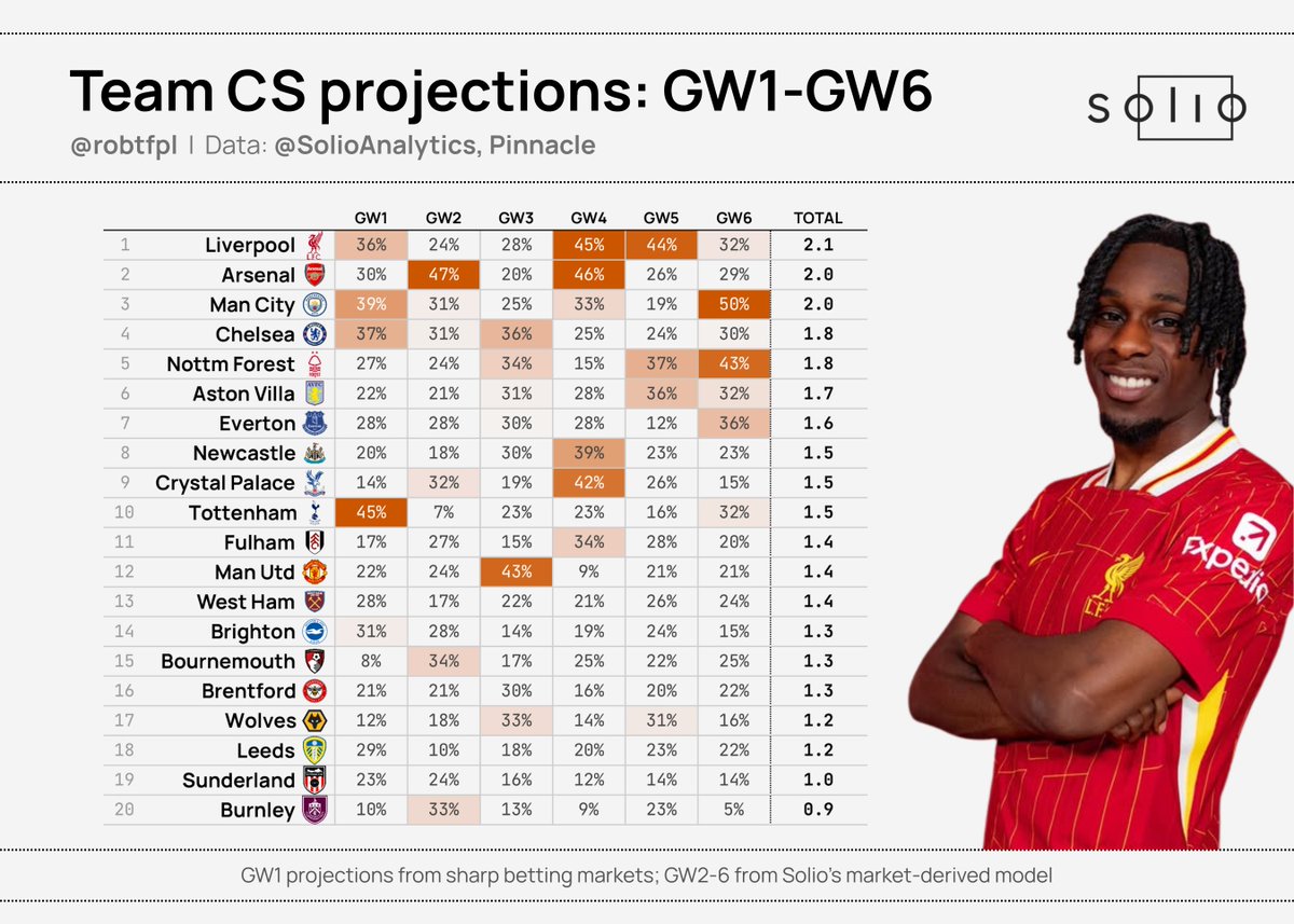 robtFPL's tweet image. 💹 GW1-6 top projected teams for goals and clean sheets, via betting markets and our @SolioAnalytics team strength model
Plenty will change before GW1 of course, but hopefully a useful reference for those all-important early drafts 😅