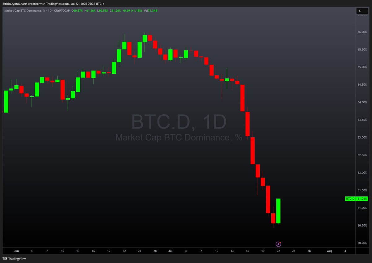 bitbitcrypto's tweet image. BTC.D on a green day after more than a week