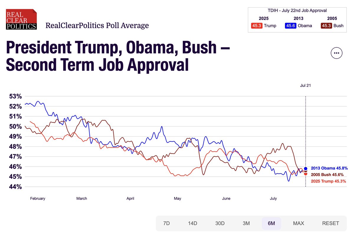 Après 6 mois, que 45% des américains se disent satisfaits du travail du Président #Trump. 

Est-ce si mauvais ?
Voici le score de Trump vs #Obama vs #WBush au même moment de leur 2e mandat. 

___
#MardiMémoire 
#polusa 
Sources: RealClearPolitics