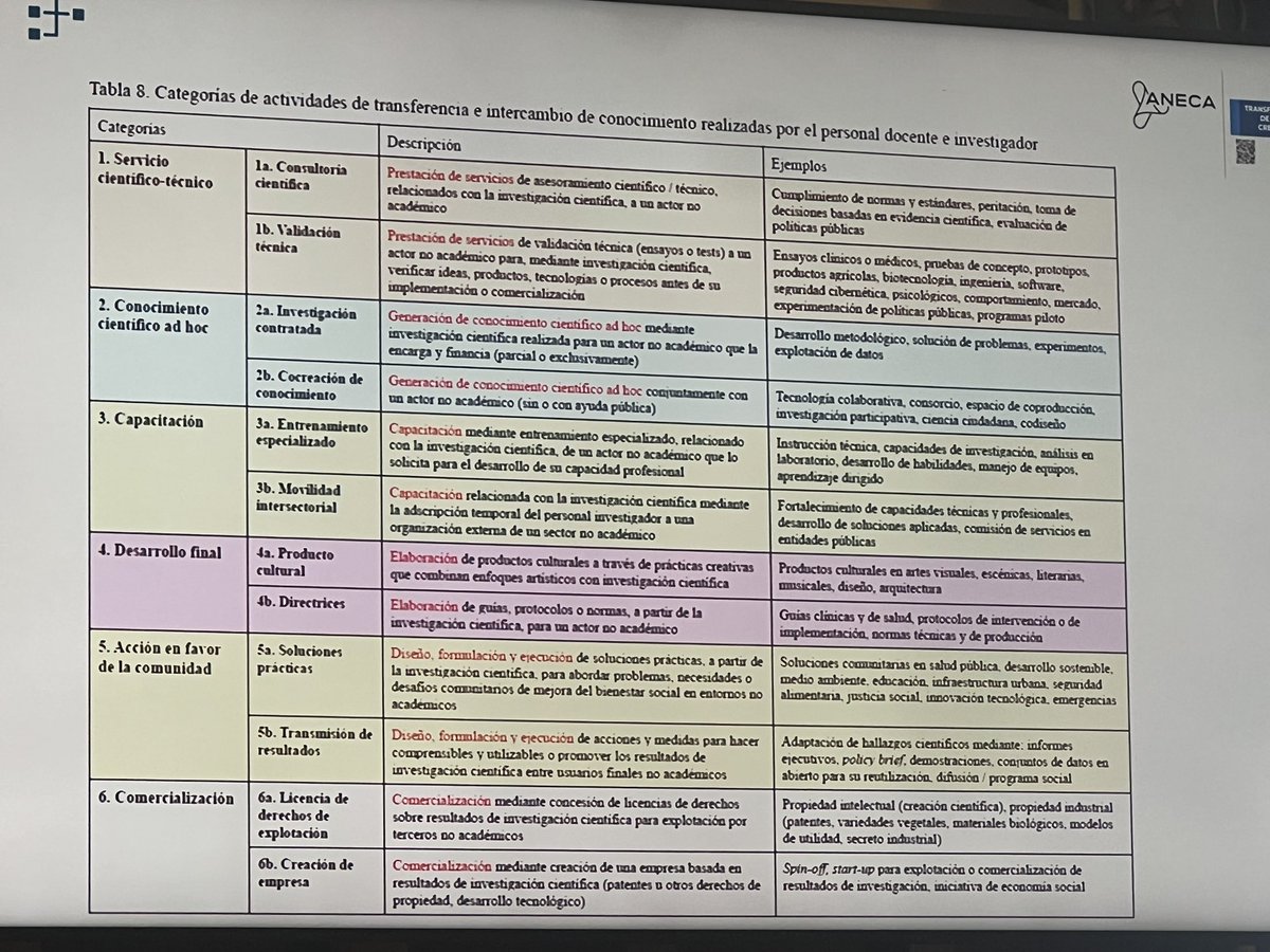SusanasGil's tweet image. La segunda jornada del curso de verano de @ANECAinfo está poniendo el foco en la definición de las nuevas categorías de transferencia. Un paso gigante de un trabajo colectivo. ¡Bravo!