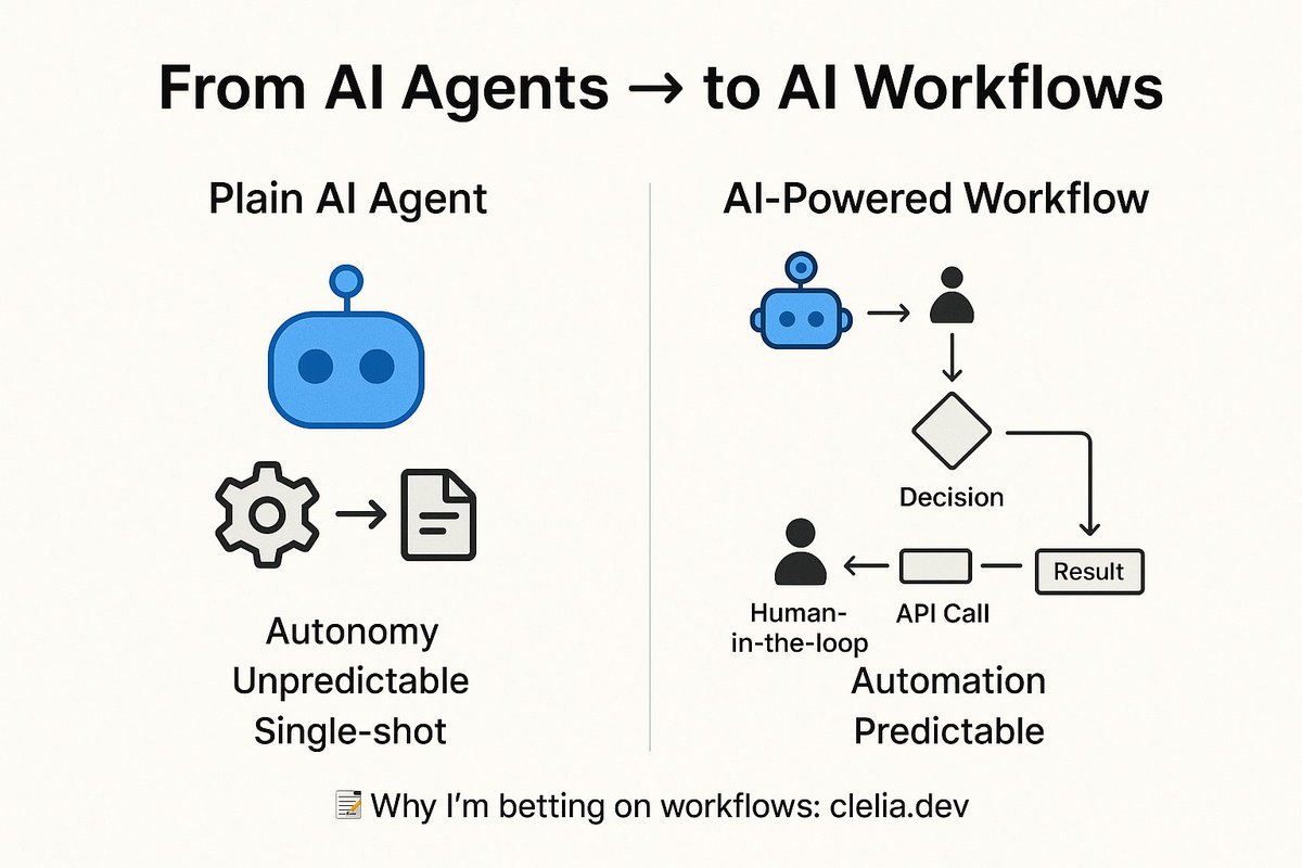 itsclelia's tweet image. ♻️ I have recently shifted the design of my AI applications from plain AI agents to AI-powered workflows, and I wanted to share the reasons behind this choice, so I wrote a blog post📝:
clelia.dev/2025-07-22-i-a…
🔭 In the post, I give my opinions about how workflows are the…