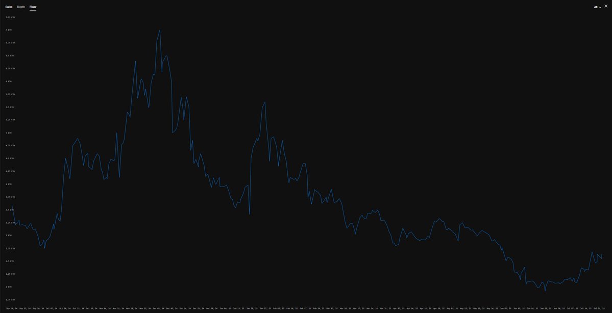 akio_ichiban's tweet image. Remilio
A leveraged bet on $ETH
Condolences to the 0.06 sale. Retardio