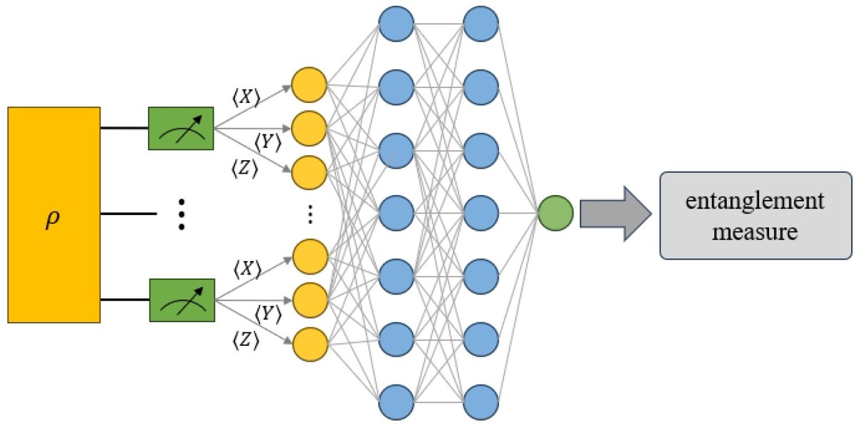 Entropy_MDPI's tweet image. 📢Welcome to read the paper "Quantifying Unknown Multiqubit Entanglement Using Machine Learning", by Yukun Wang et al.
👉Find full article at: mdpi.com/1099-4300/27/2…
#Entanglement #Multiqubit #Qubit #MachineLearning
