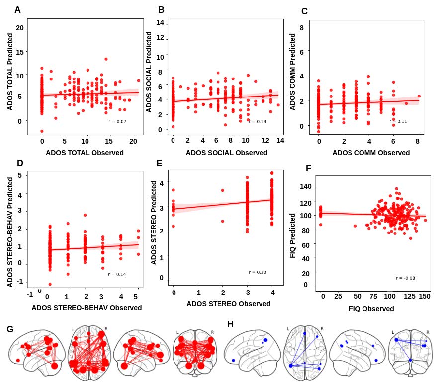 dynamicdip's tweet image. Check out our new work led by Bhavna @iitjodhpur proposing novel attention-based GNN models, using previously unexplored high-order spatiotemporal organization of dynamic functional connectivity (metaconnectivity) in Autism, now accepted in @netneurosci
direct.mit.edu/netn/article/d…