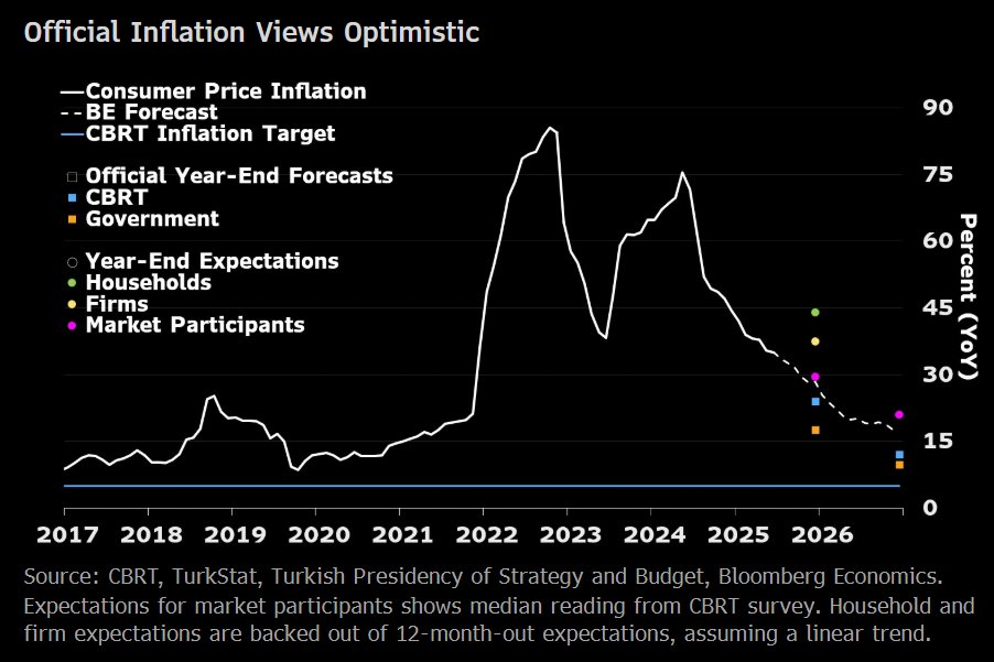 SelvaBaziki's tweet image. Piyasa yıl sonu enflasyon beklentileri geriliyor: TCMB Anketi medyan %29,5
Bloomberg Economics: %28
Yön olumlu, ancak beklentiler hâlâ TCMB’nin %19–%29 tahmin aralığının üst sınırına yakın. Hanehalkı ve firma beklentileri ise mevcut enflasyonun üstünde.
blinks.bloomberg.com/news/stories/S…