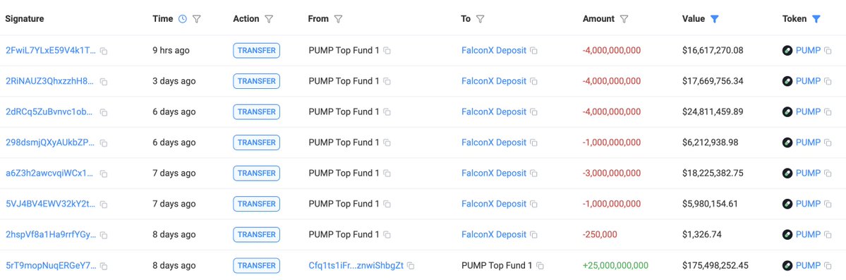 lookonchain's tweet image. The $PUMP price has dropped below its private/public sale price of $0.004.
"PUMP Top Fund 1" spent 100M $USDC to buy 25B $PUMP at $0.004 in the private sale.
So far, he has deposited 17B $PUMP($89.5M) to exchanges via #FalconX and still hold 8B $PUMP($29.58M).
"PUMP Top Fund…