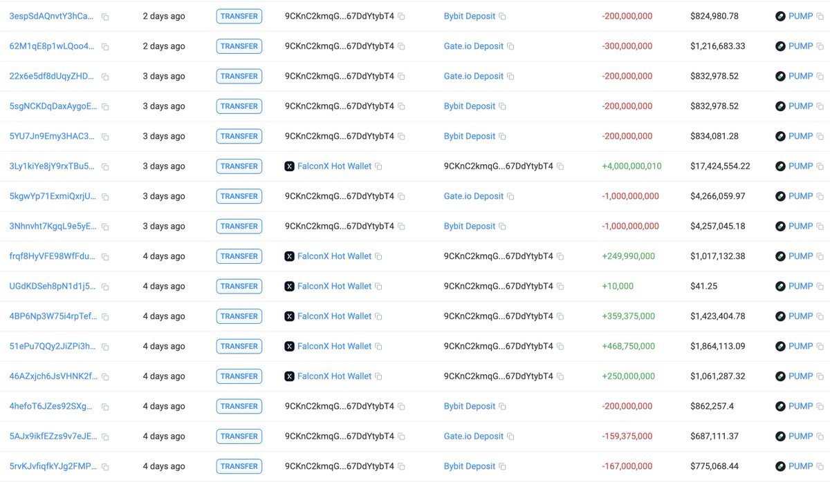 lookonchain's tweet image. The $PUMP price has dropped below its private/public sale price of $0.004.
"PUMP Top Fund 1" spent 100M $USDC to buy 25B $PUMP at $0.004 in the private sale.
So far, he has deposited 17B $PUMP($89.5M) to exchanges via #FalconX and still hold 8B $PUMP($29.58M).
"PUMP Top Fund…