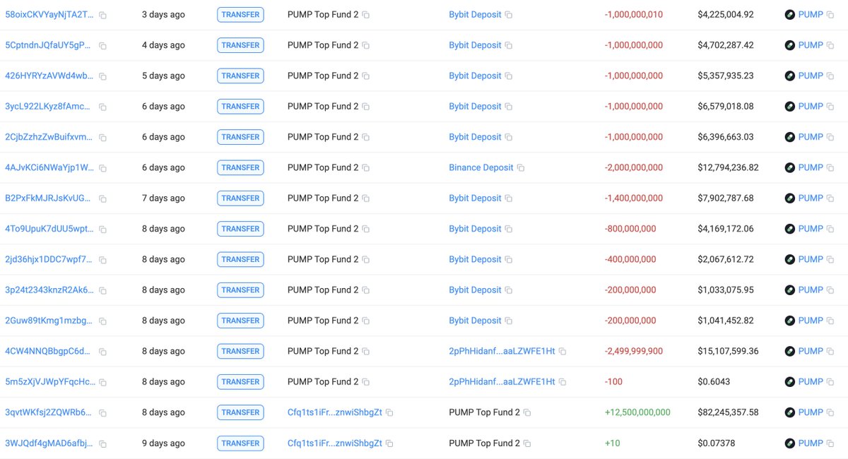 lookonchain's tweet image. The $PUMP price has dropped below its private/public sale price of $0.004.
"PUMP Top Fund 1" spent 100M $USDC to buy 25B $PUMP at $0.004 in the private sale.
So far, he has deposited 17B $PUMP($89.5M) to exchanges via #FalconX and still hold 8B $PUMP($29.58M).
"PUMP Top Fund…