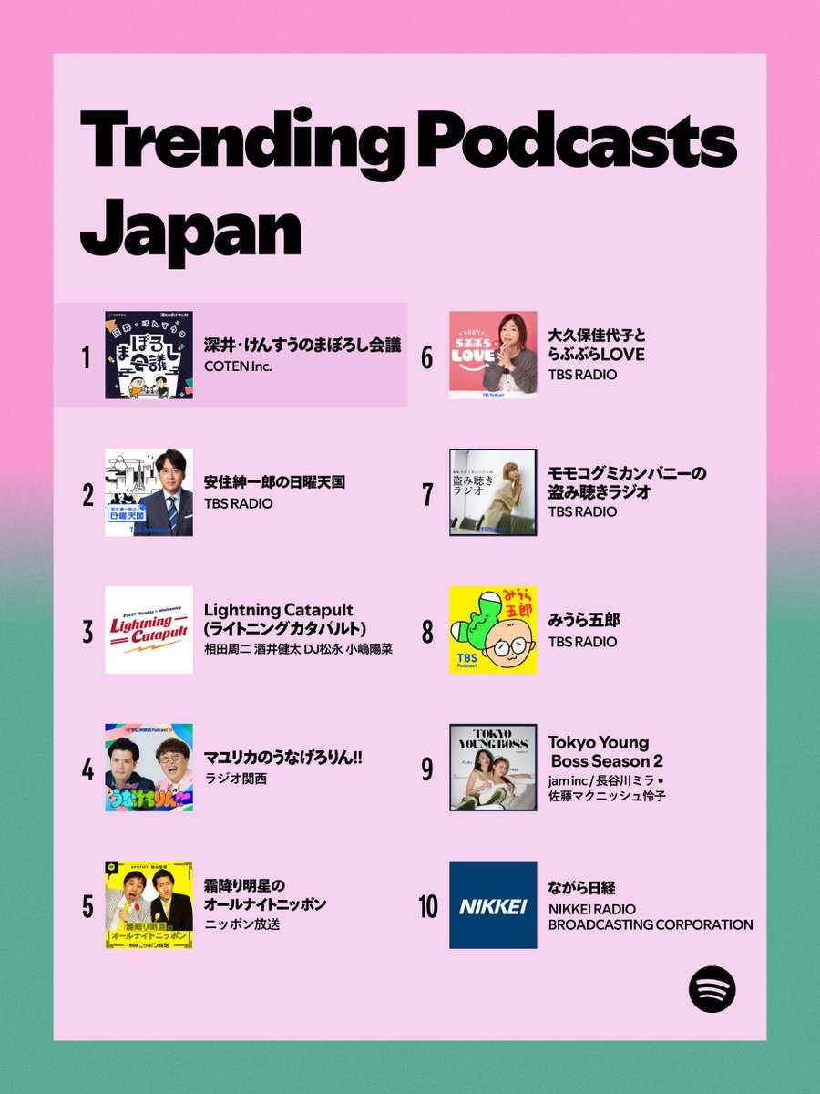 SpotifyJP's tweet image. 🎙Trending Podcast Chart🎙
⠀
7/22の急上昇ランキングは
🥇"深井・けんすうのまぼろし会議"
🥈"安住紳一郎の日曜天国" #nichiten
🥉"Lightning Catapult
⠀ (ライトニングカタパルト)"
⠀⠀ #相田酒井ライカタ #DJ松永ライカタ
⠀ #小嶋陽菜ライカタ
⠀
#まぼろし会議…